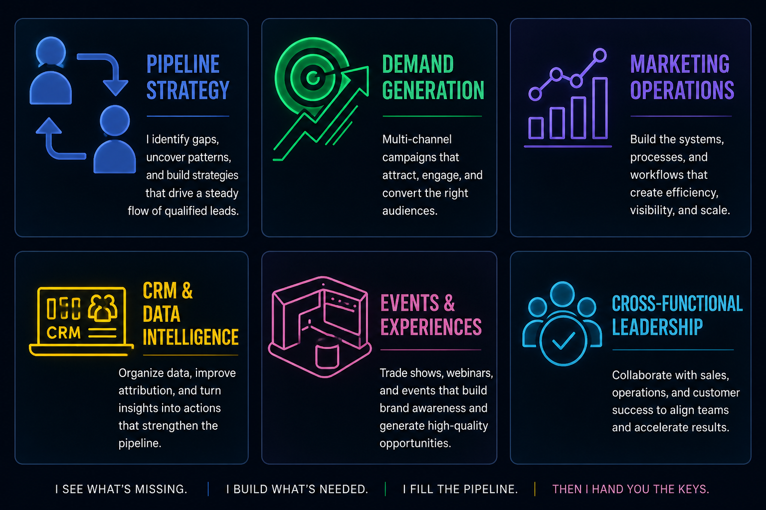 Six marketing service pillars: Pipeline Strategy, Demand Generation, Marketing Operations, CRM & Data Intelligence, Events & Experiences, Cross-Functional Leadership